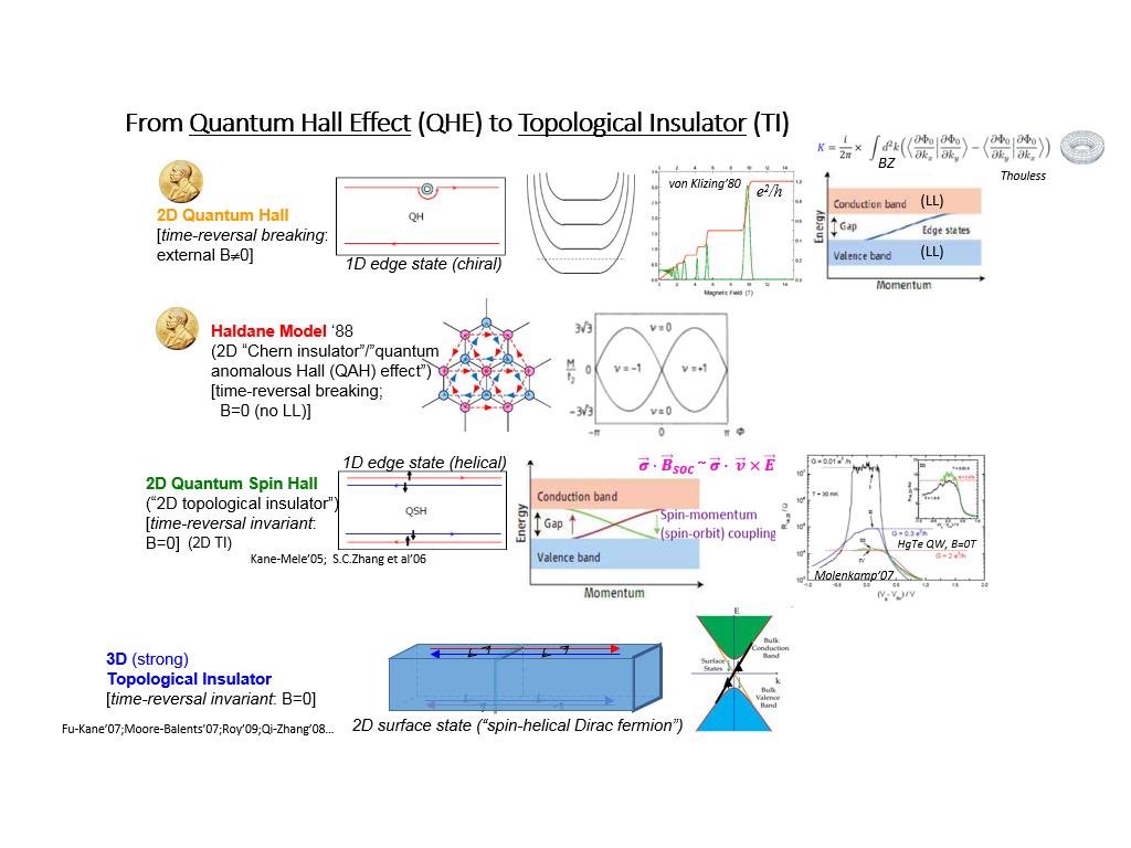From Quantum Hall Effect (QHE) to Topological Insulator (TI)
