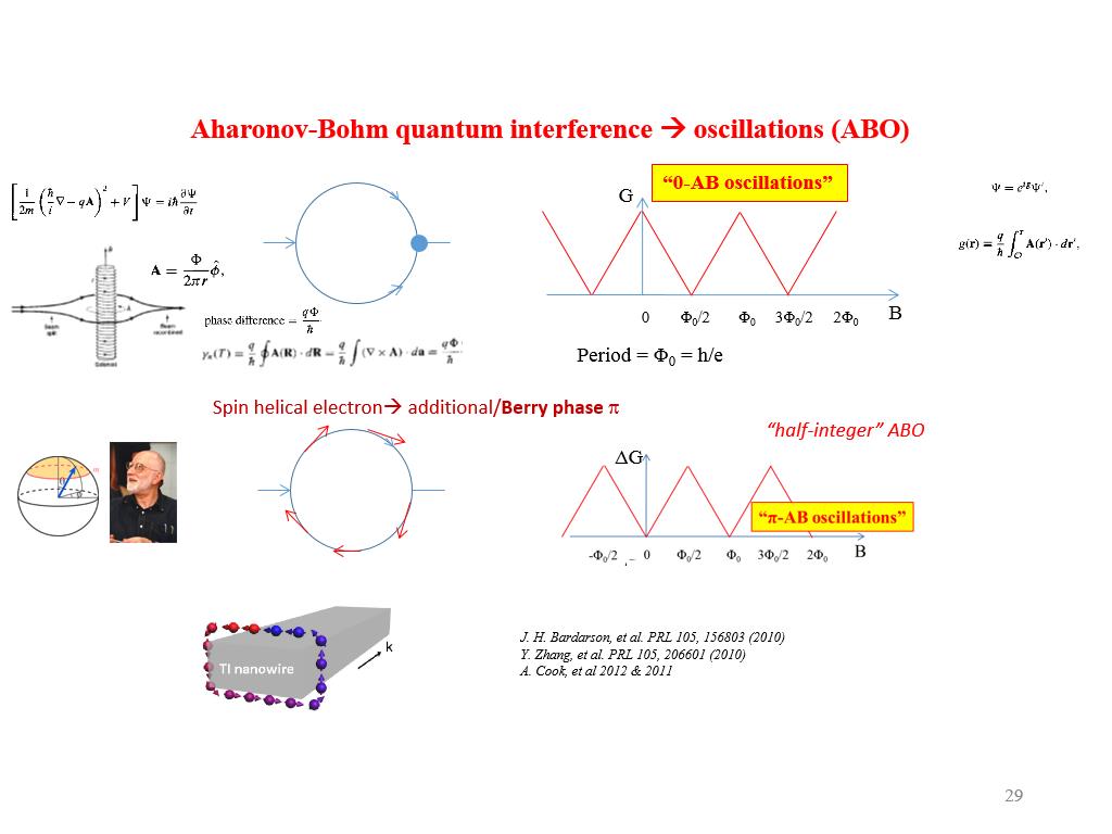 Aharonov-Bohm quantum interference  oscillations (ABO)