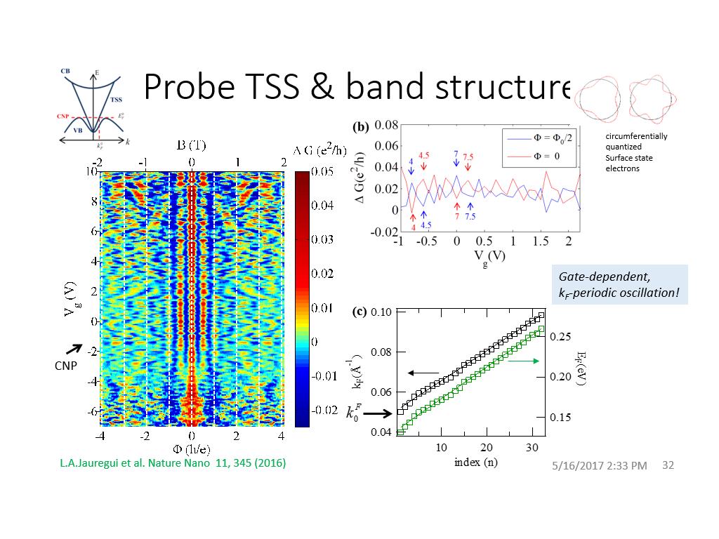 Probe TSS & band structures