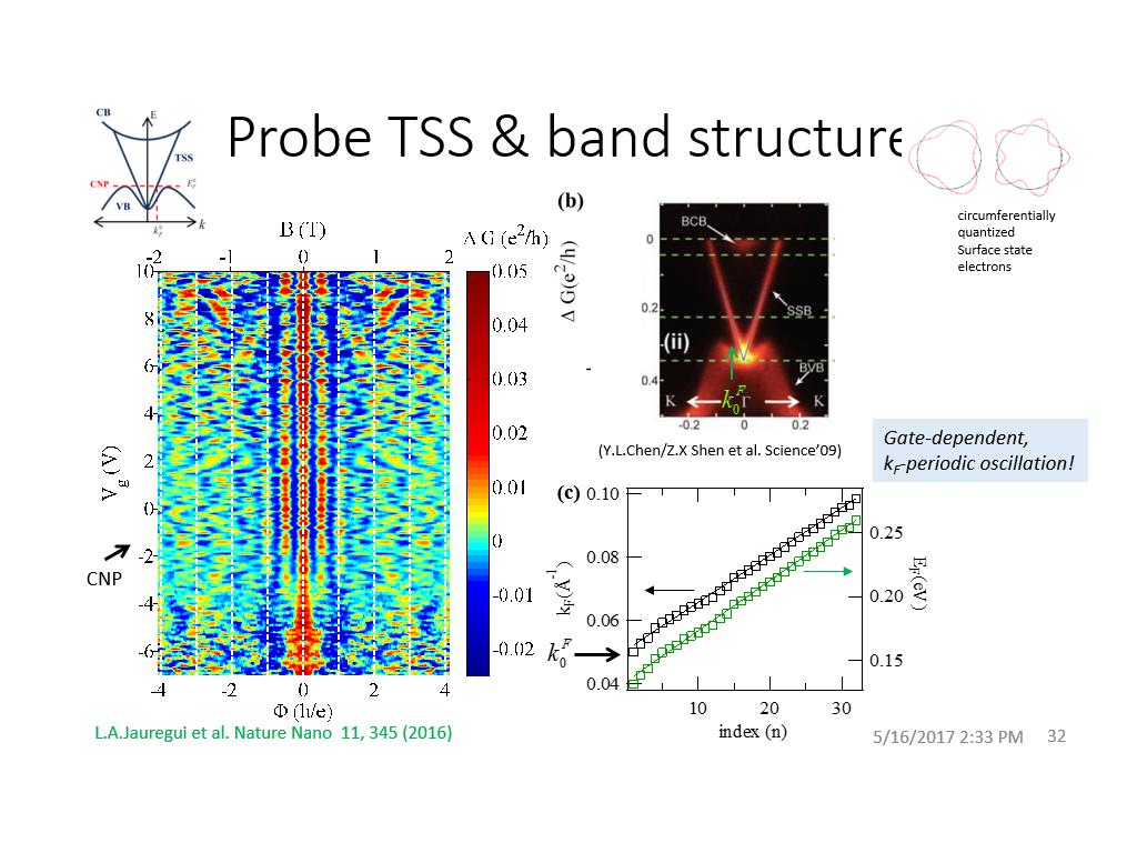 Probe TSS & band structures