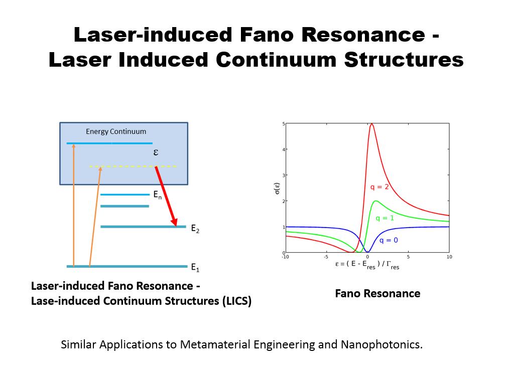 Laser-induced Fano Resonance - Laser Induced Continuum Structures