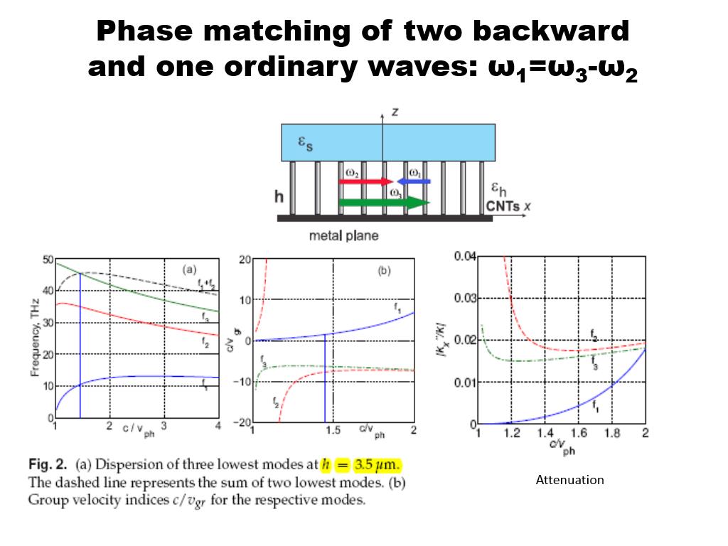Phase matching of two backward and one ordinary waves: ω1=ω3-ω2