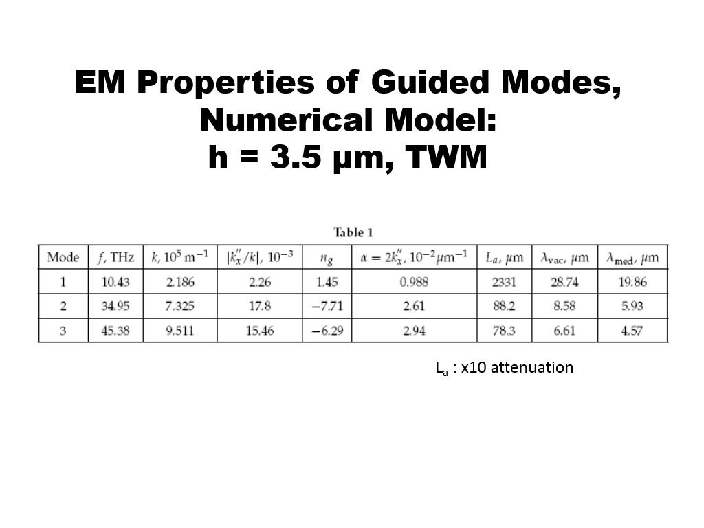 EM Properties of Guided Modes, Numerical Model: h = 3.5 μm, TWM