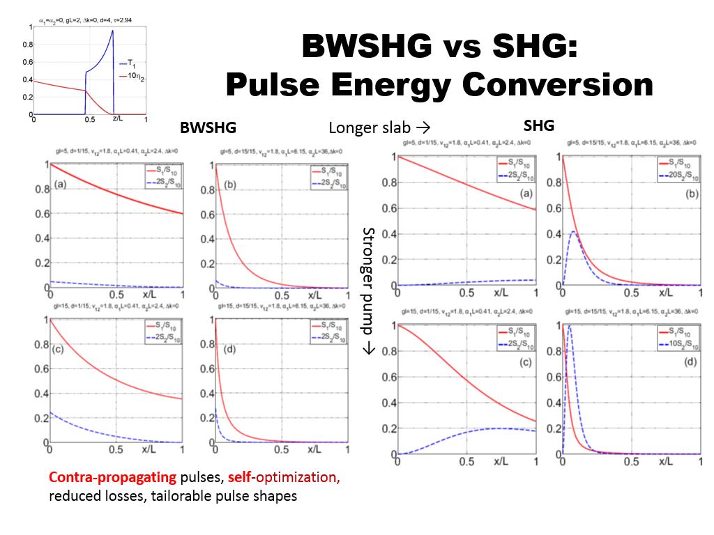 BWSHG vs SHG: Pulse Energy Conversion