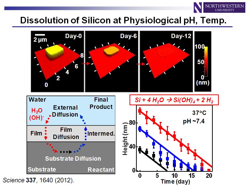 Dissolution of Silicon at Physiological pH, Temp.