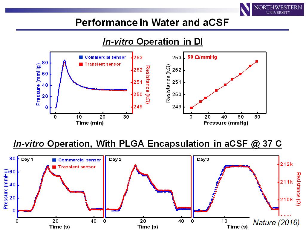 Performance in Water and aCSF
