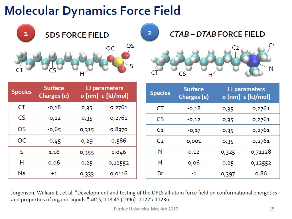 Molecular Dynamics Force Field
