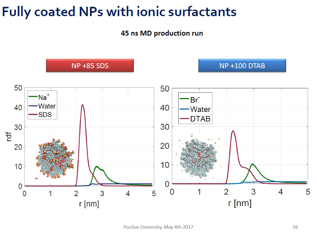 Fully coated NPs with ionic surfactants