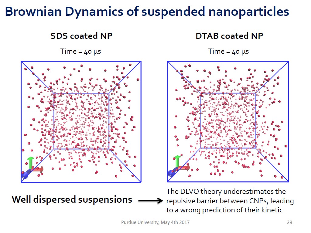 Brownian Dynamics of suspended nanoparticles