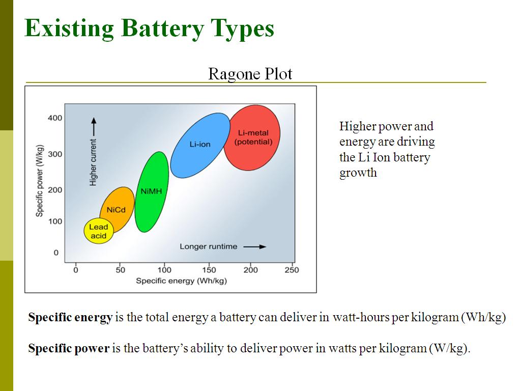 Existing Battery Types