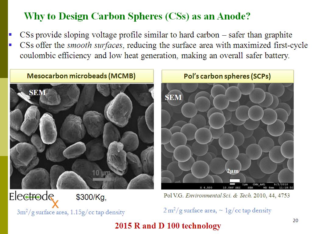 Why to Design Carbon Spheres (CSs) as an Anode?