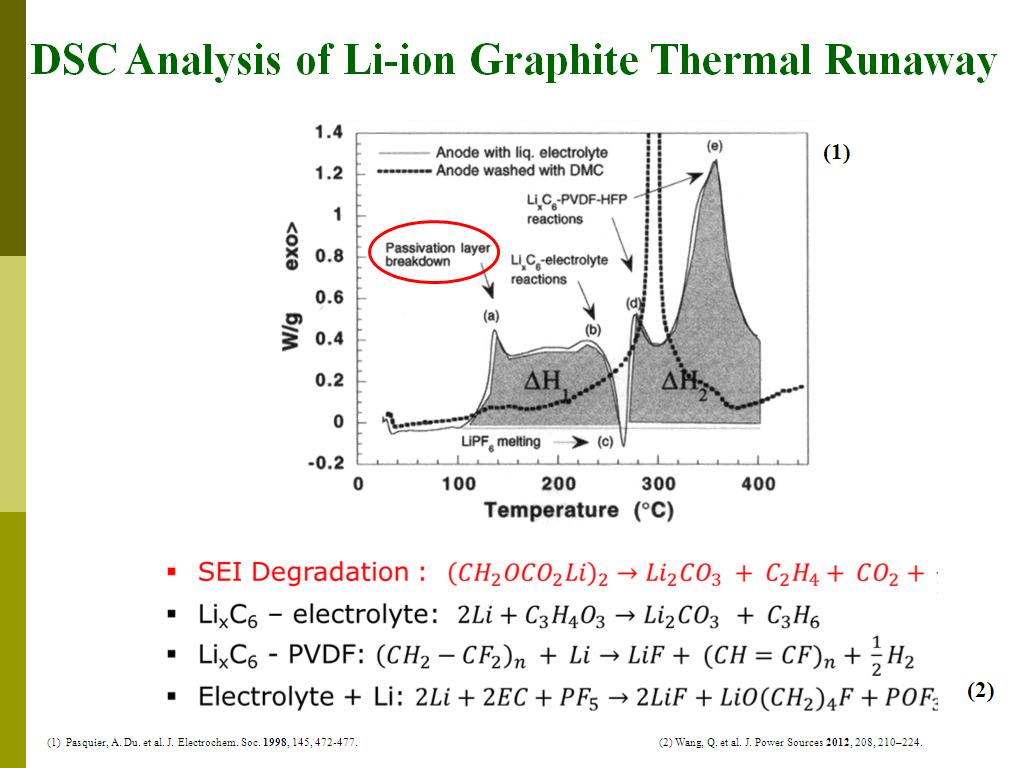 DSC Analysis of Li-ion Graphite Thermal Runaway