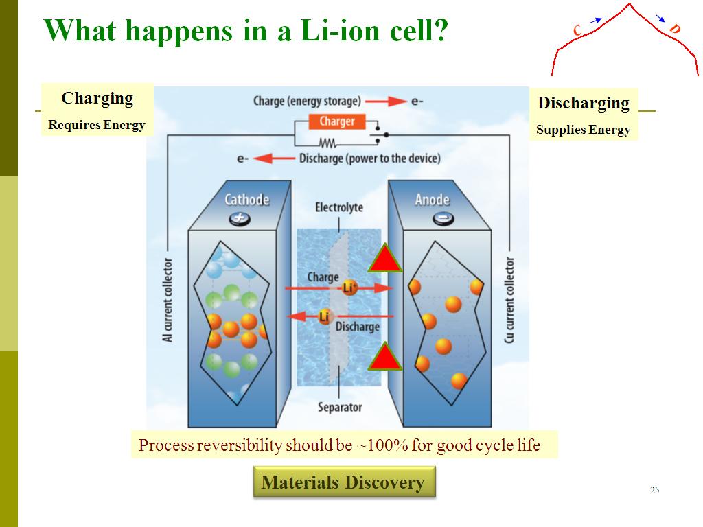 What happens in a Li-ion cell?