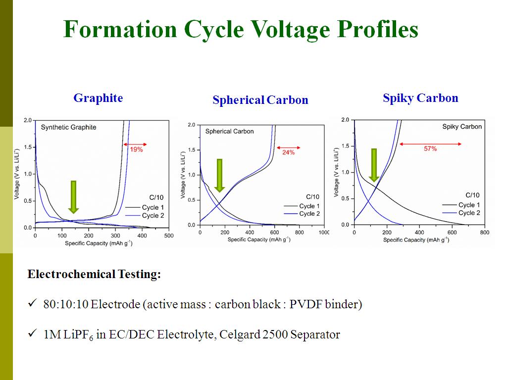 Formation Cycle Voltage Profiles