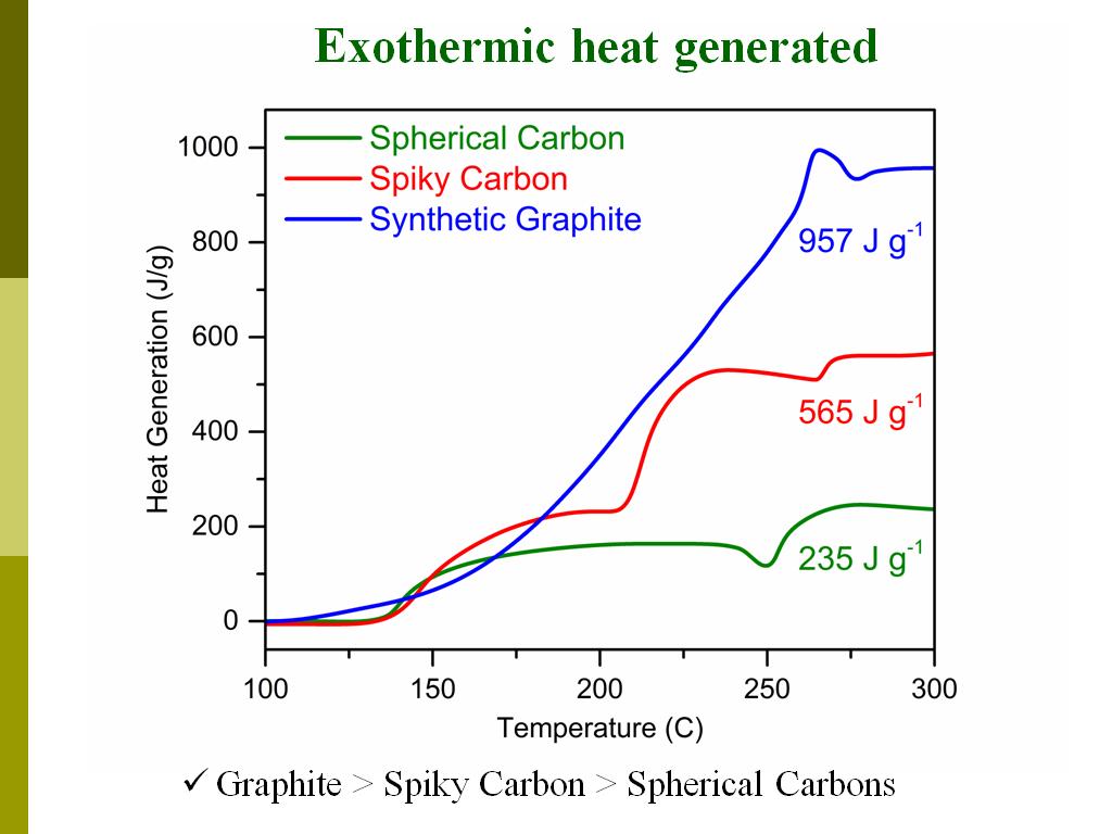 Exothermic heat generated