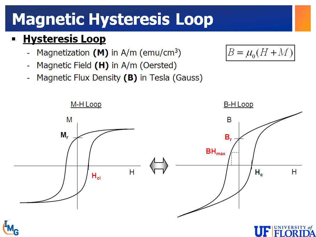 Magnetic Hysteresis Loop