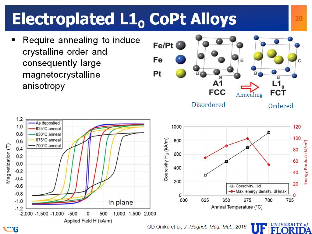 Electroplated L10 CoPt Alloys