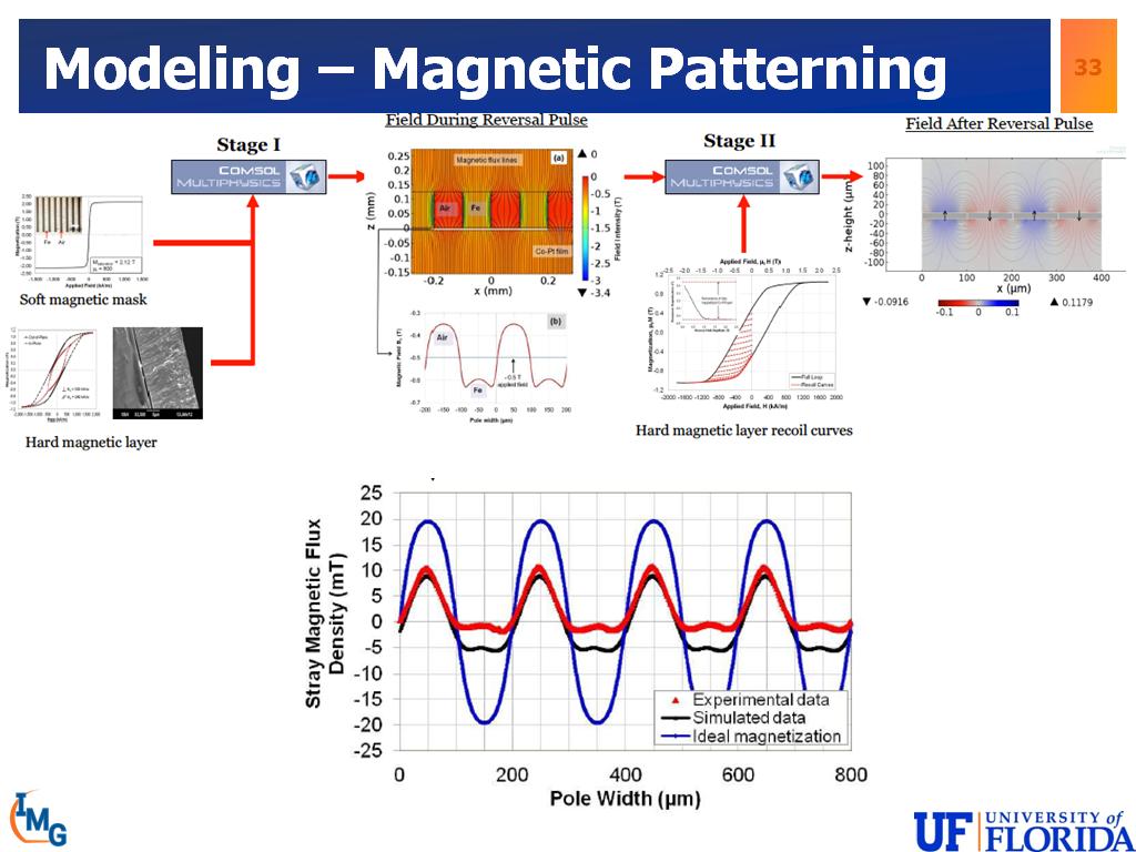 Modeling – Magnetic Patterning