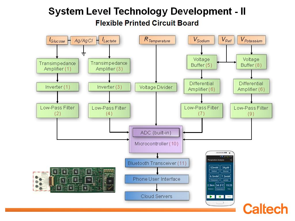 System Level Technology Development - II