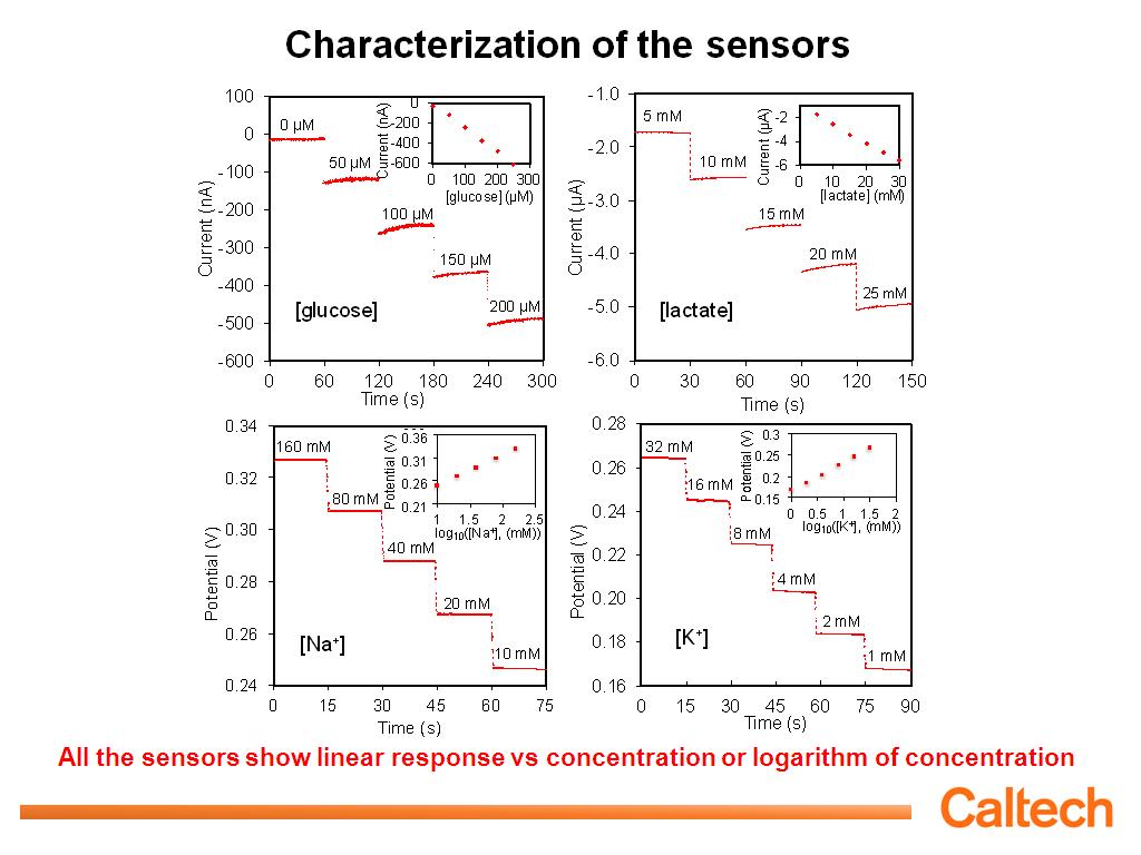 Characterization of the sensors