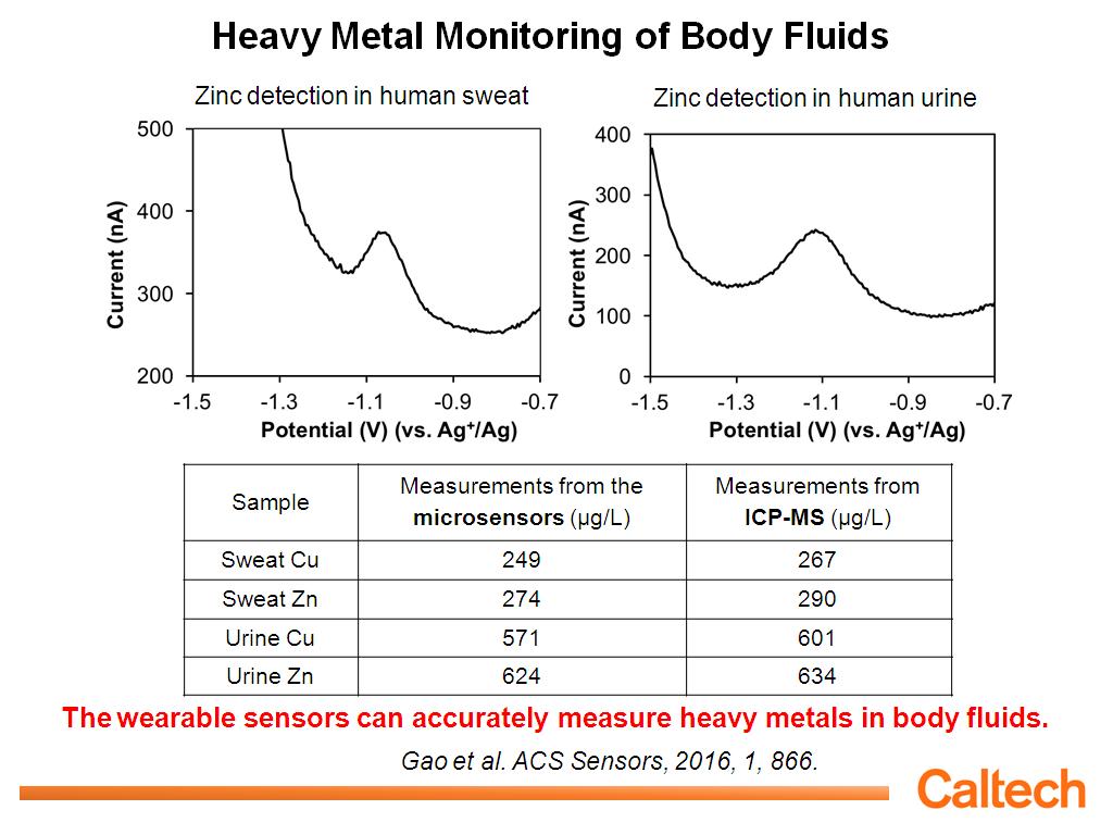 Heavy Metal Monitoring of Body Fluids