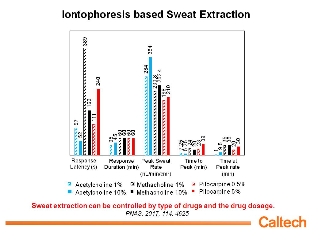 Iontophoresis based Sweat Extraction