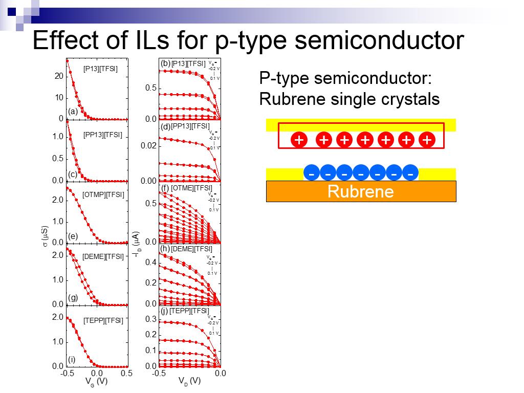 Effect of ILs for p-type semiconductor