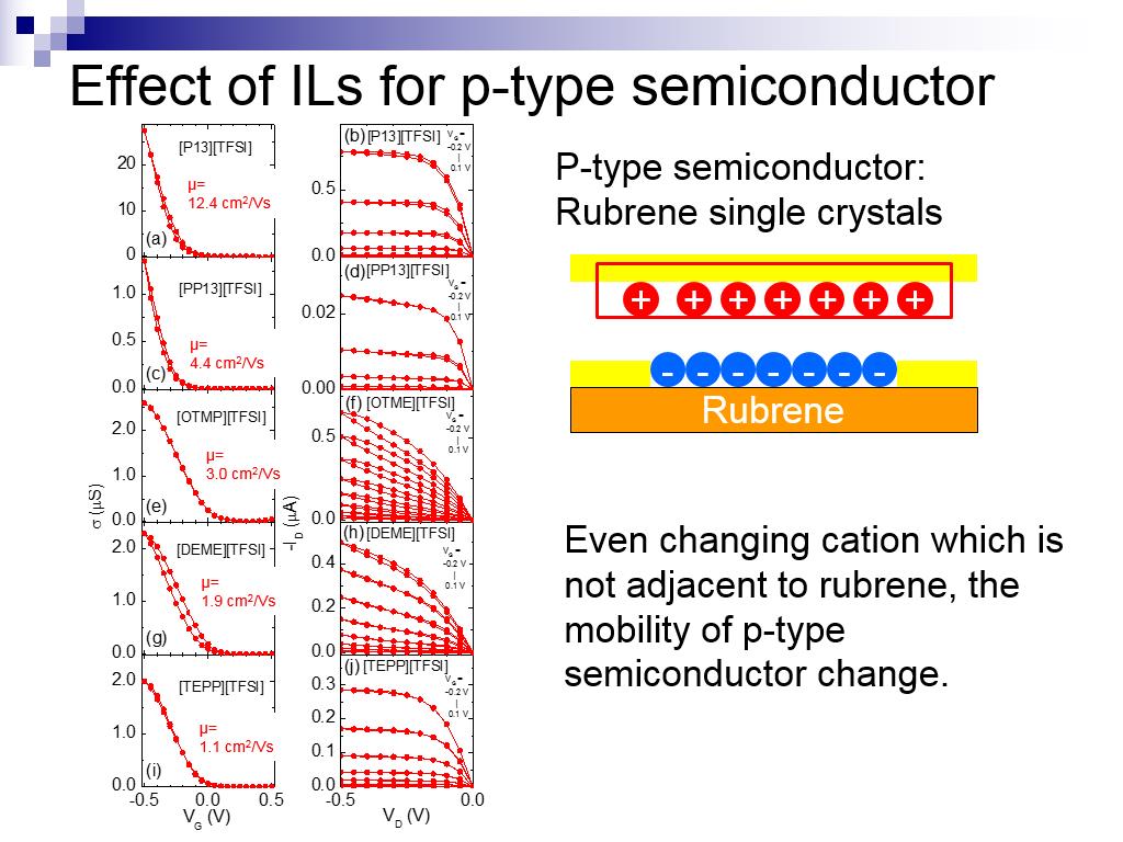Effect of ILs for p-type semiconductor
