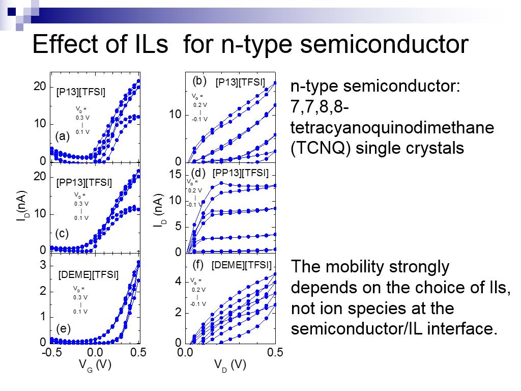 Effect of ILs for n-type semiconductor