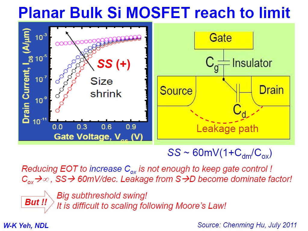 Planar Bulk Si MOSFET reach to limit