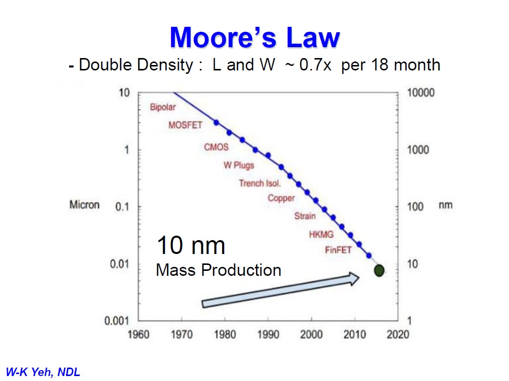 Moore's Law - Double Density : L and W ~ 0.7x per 18 month