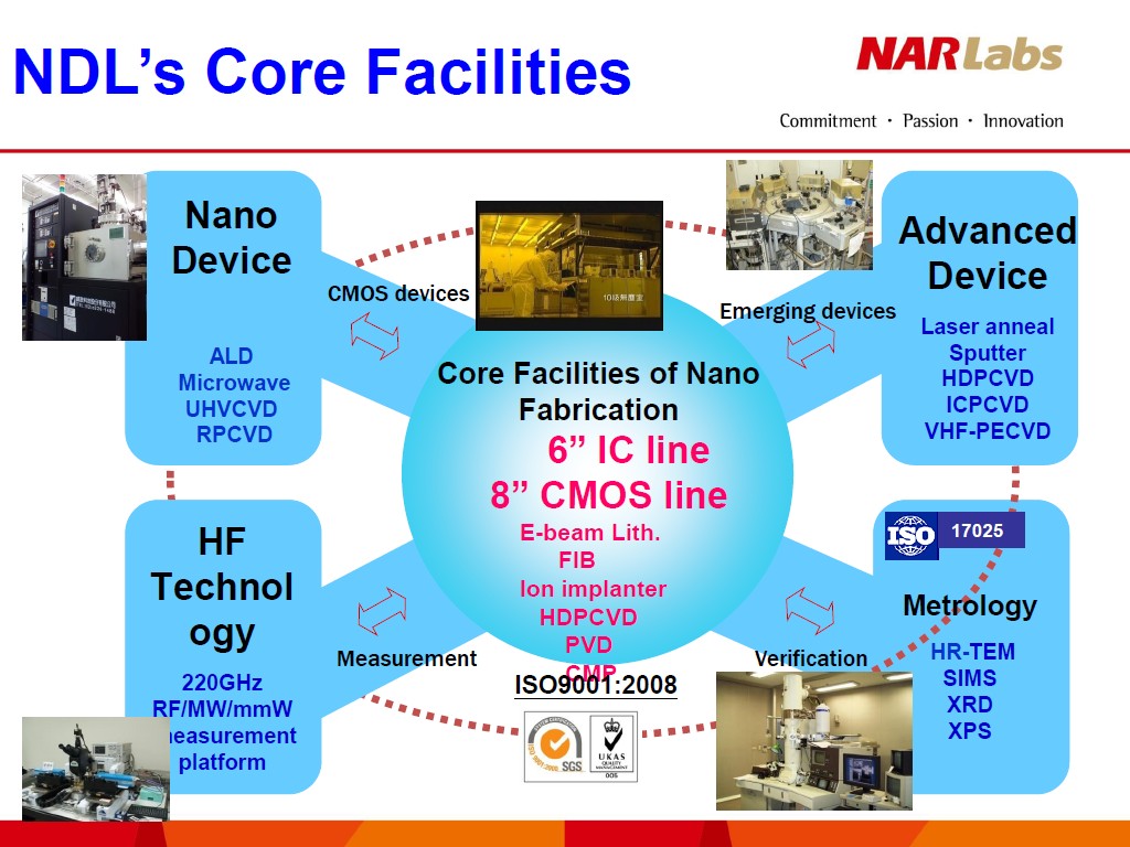 NDL's Core Facilities