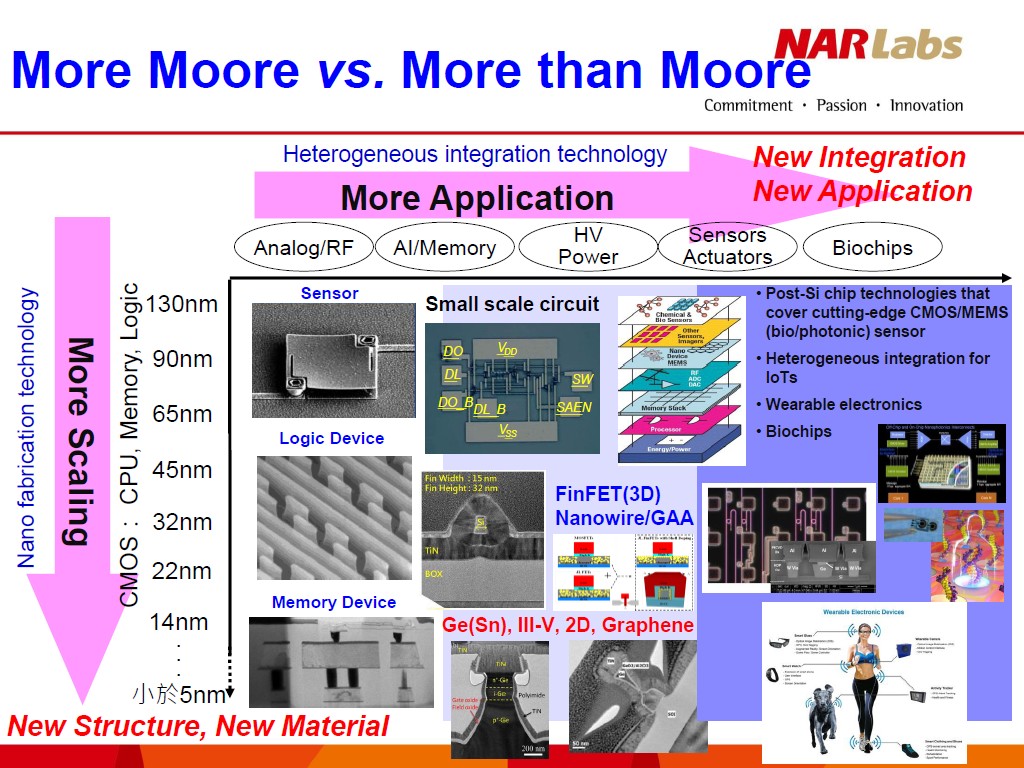 More Moore vs. More than Moore
