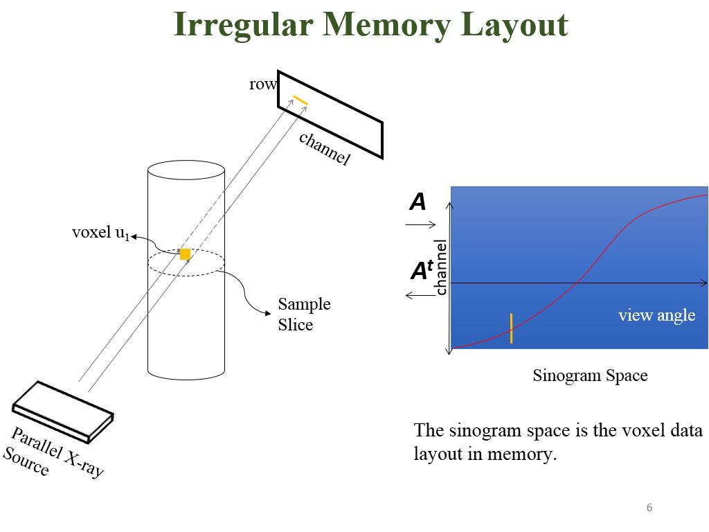 Irregular Memory Layout