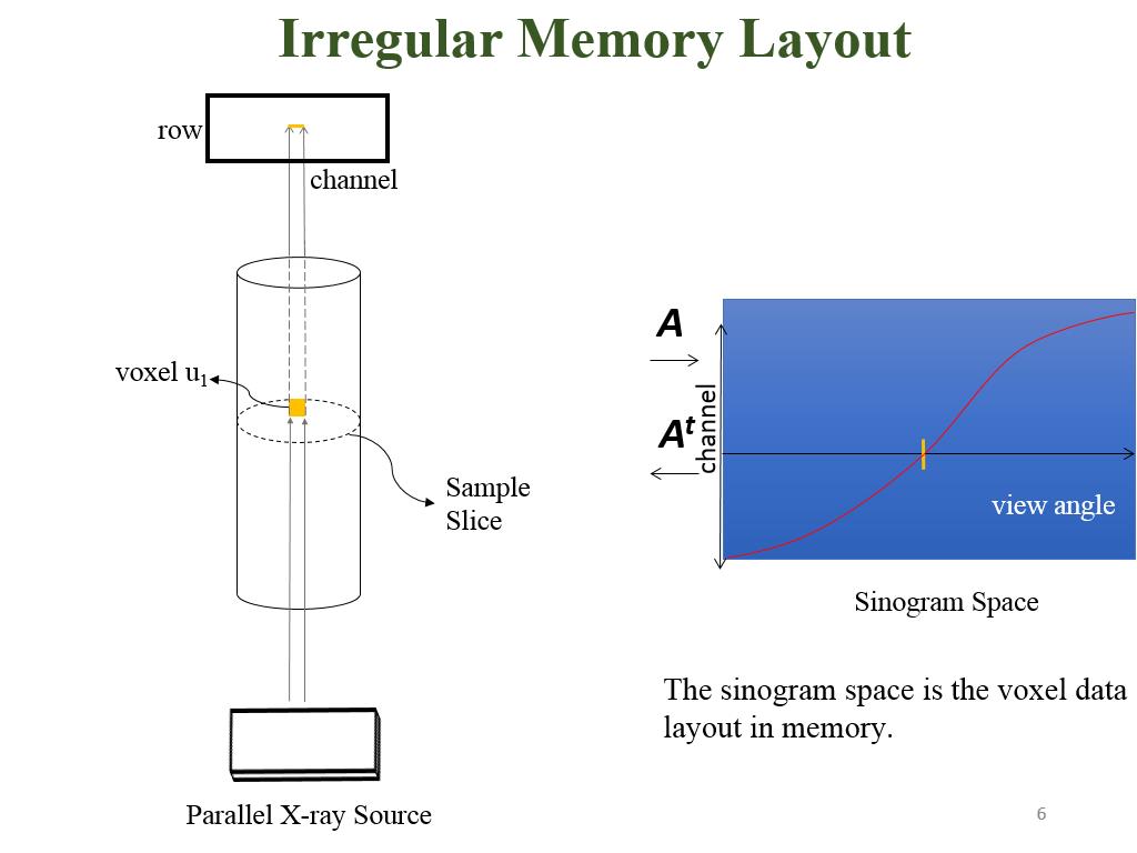 Irregular Memory Layout