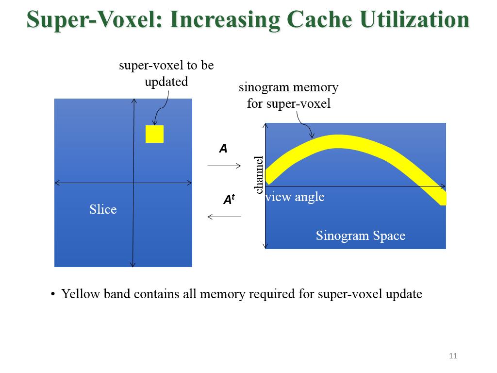 Super-Voxel: Increasing Cache Utilization