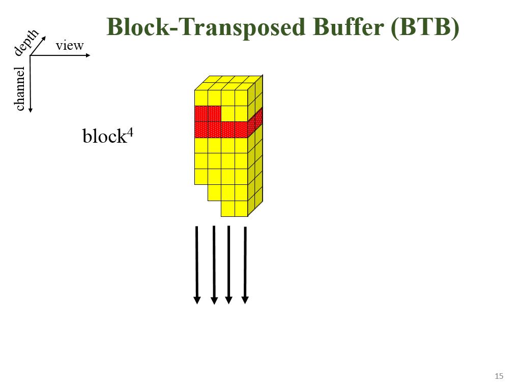 Block-Transposed Buffer (BTB)