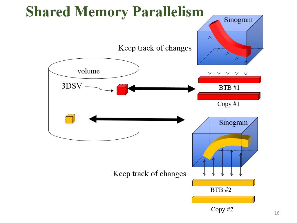Shared Memory Parallelism