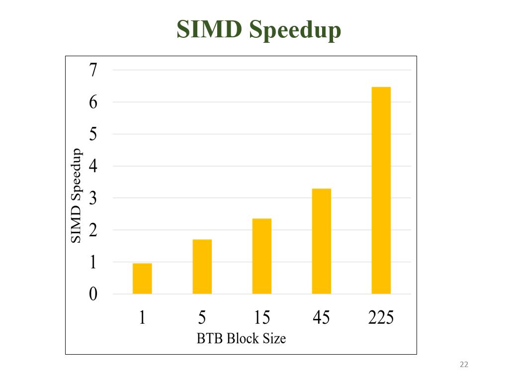 SIMD Speedup