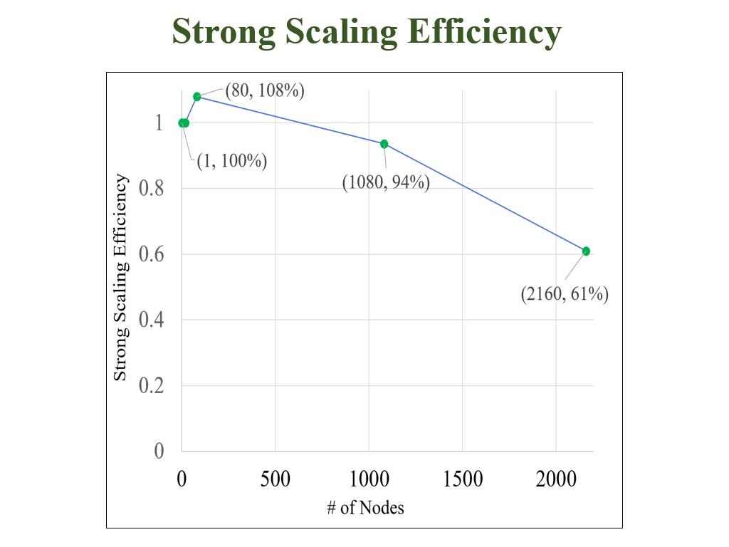 Strong Scaling Efficiency