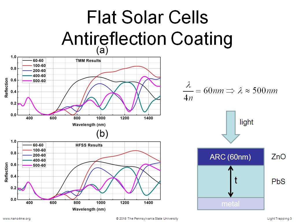 Flat Solar Cells Antireflection Coating