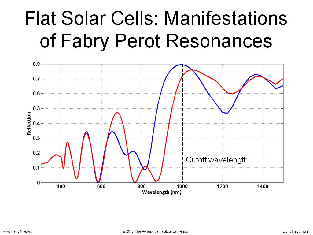 Flat Solar Cells: Manifestations of Fabry Perot Resonances
