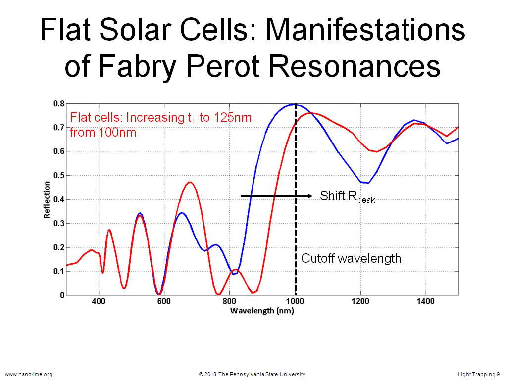 Flat Solar Cells: Manifestations of Fabry Perot Resonances
