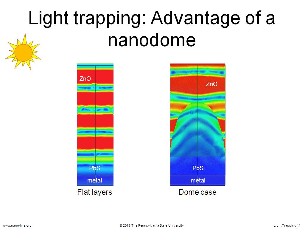 Light trapping: Advantage of a nanodome