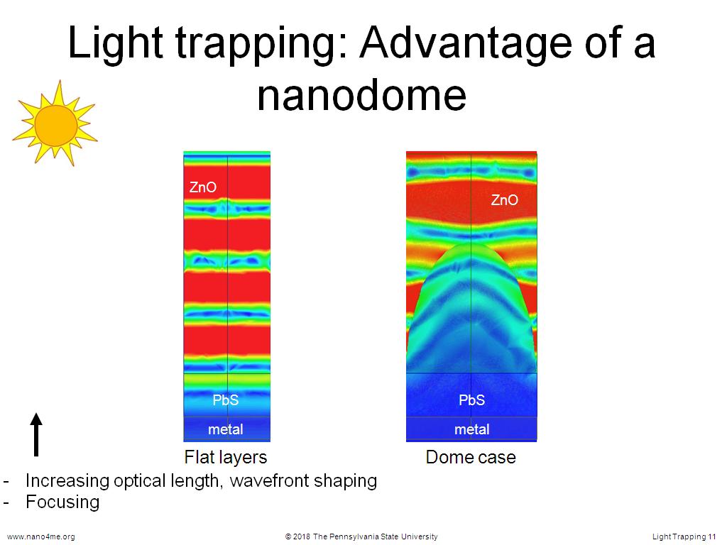 Light trapping: Advantage of a nanodome