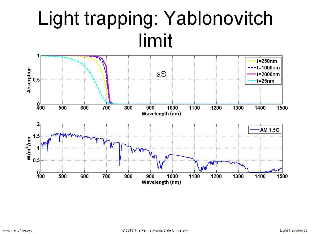 Light trapping: Yablonovitch limit