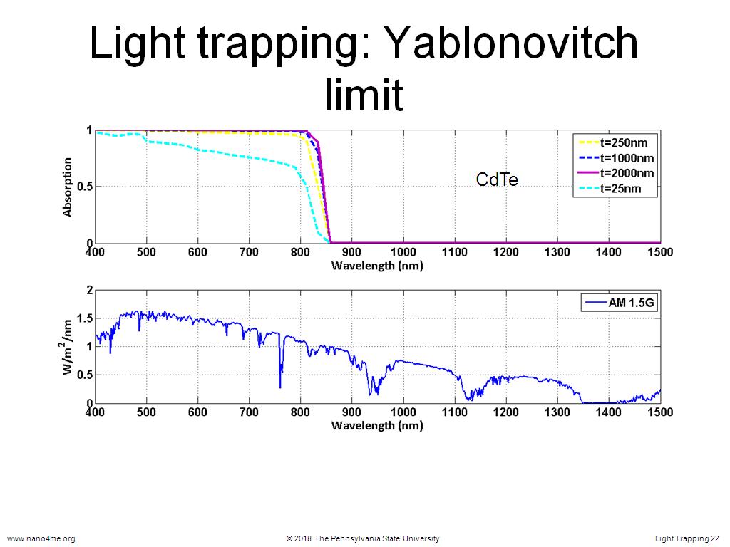 Light trapping: Yablonovitch limit