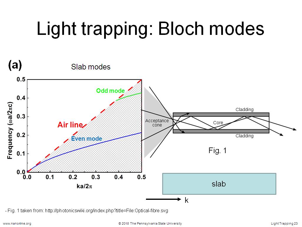 Light trapping: Bloch modes