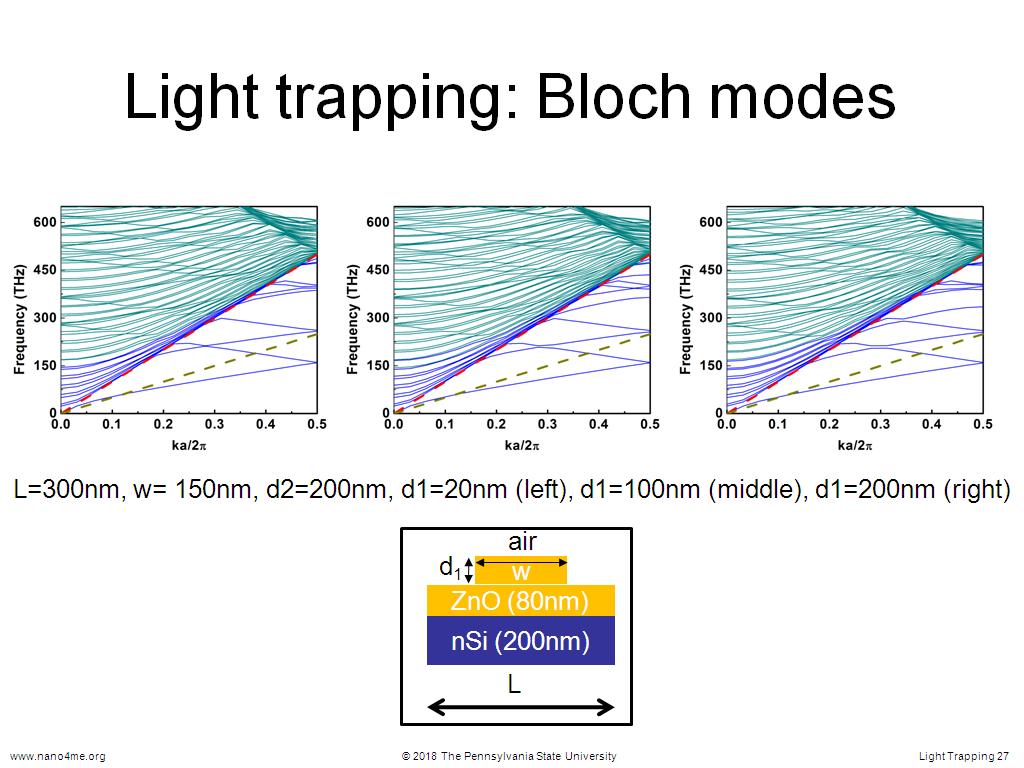 Light trapping: Bloch modes