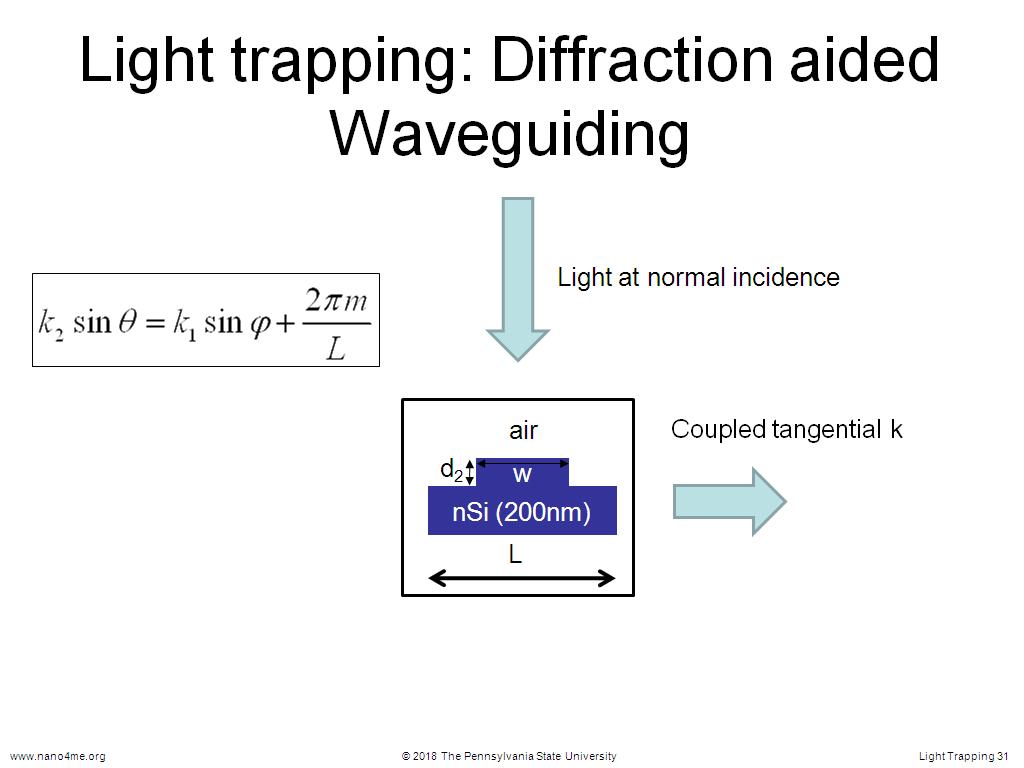 Light trapping: Diffraction aided Waveguiding